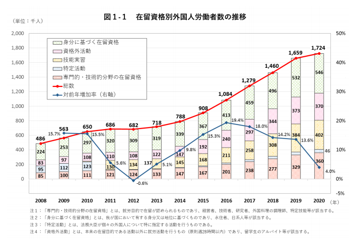 外国人労働者が増加中！？日本の外国人労働者の数と推移を紹介！