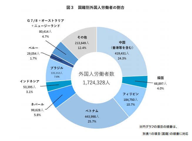 外国人労働者が増加中！？日本の外国人労働者の数と推移を紹介！
